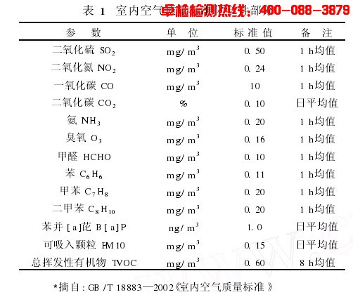 上海室內(nèi)空氣質(zhì)量檢測中心-上海CMA檢測報(bào)告