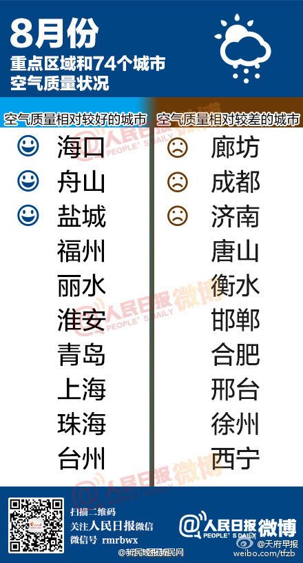 環(huán)保部發(fā)布2016年8月全國(guó)城市空氣質(zhì)量排名 上海第八
