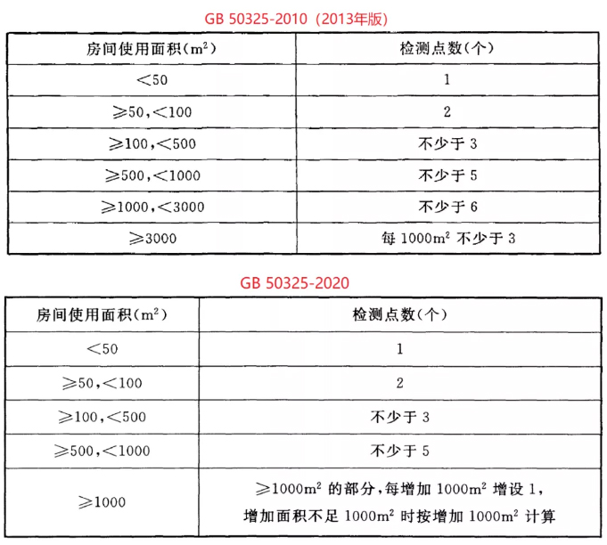 甲醛檢測治理標(biāo)準(zhǔn)