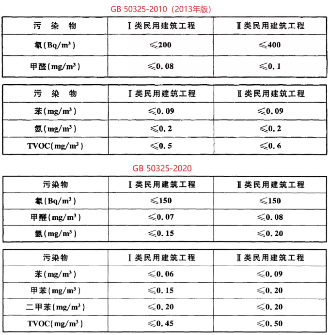 甲醛檢測治理標(biāo)準(zhǔn)